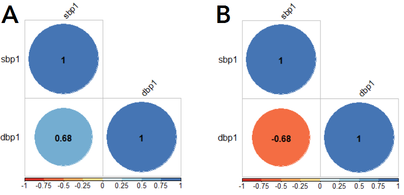 Figure: Different direction of associations.